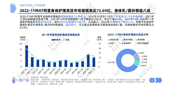 市场规模超百亿，国货品牌如何在身体护理领域“弯道超车”？